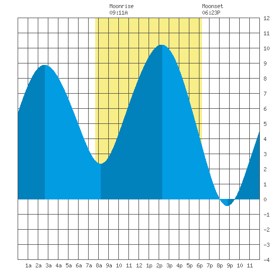South Bend tide chart for Wednesday, October 22, 2025