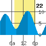 South Bend tide chart for Wednesday, October 22, 2025
