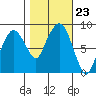 South Bend tide chart for Thursday, October 23, 2025