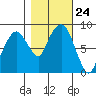 South Bend tide chart for Friday, October 24, 2025