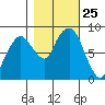 South Bend tide chart for Saturday, October 25, 2025