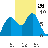 South Bend tide chart for Sunday, October 26, 2025