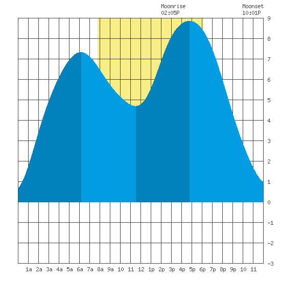 South Bend tide chart for Monday, October 27, 2025
