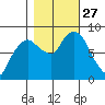 South Bend tide chart for Monday, October 27, 2025