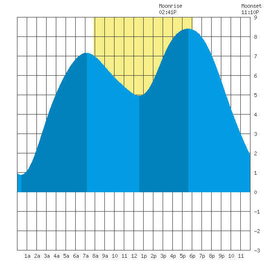South Bend tide chart for Tuesday, October 28, 2025