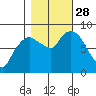 South Bend tide chart for Tuesday, October 28, 2025
