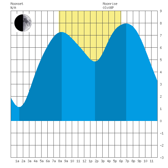 South Bend tide chart for Wednesday, October 29, 2025