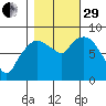 South Bend tide chart for Wednesday, October 29, 2025