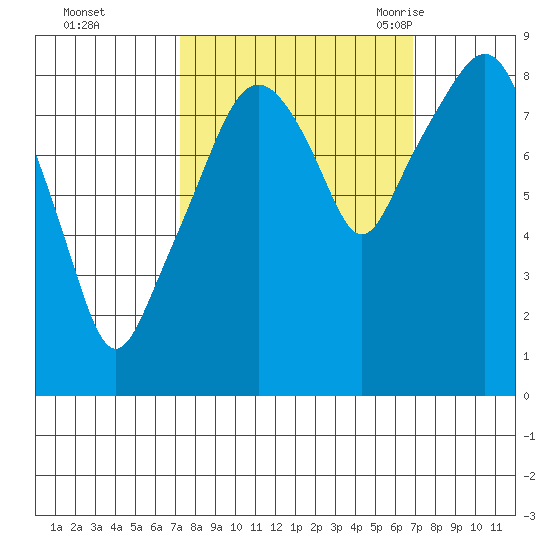 South Bend tide chart for Thursday, October 2, 2025