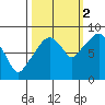 South Bend tide chart for Thursday, October 2, 2025