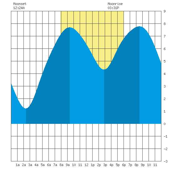South Bend tide chart for Thursday, October 30, 2025