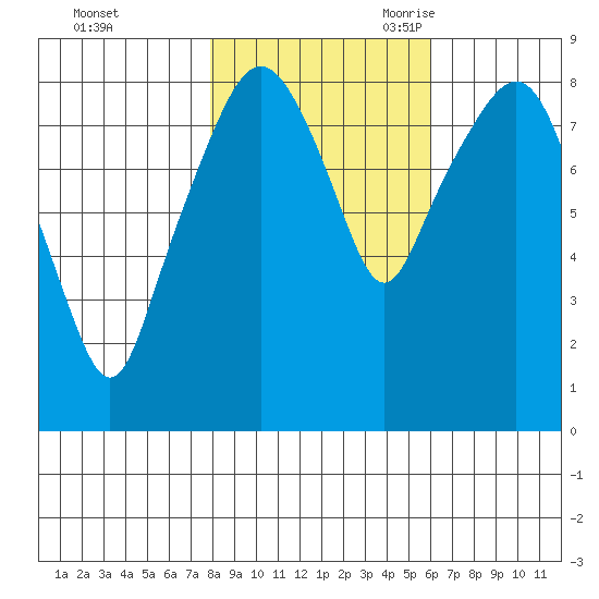 South Bend tide chart for Friday, October 31, 2025