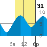 South Bend tide chart for Friday, October 31, 2025