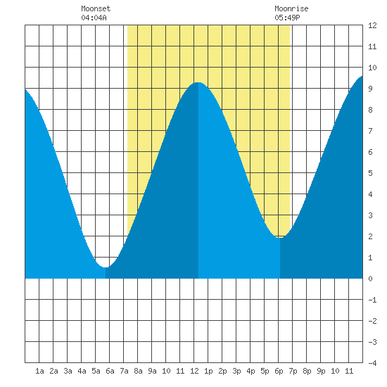 South Bend tide chart for Saturday, October 4, 2025