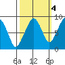 South Bend tide chart for Saturday, October 4, 2025