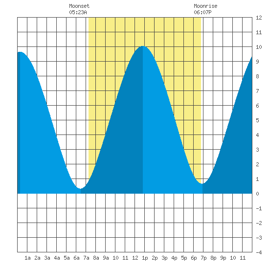 South Bend tide chart for Sunday, October 5, 2025