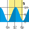 South Bend tide chart for Sunday, October 5, 2025