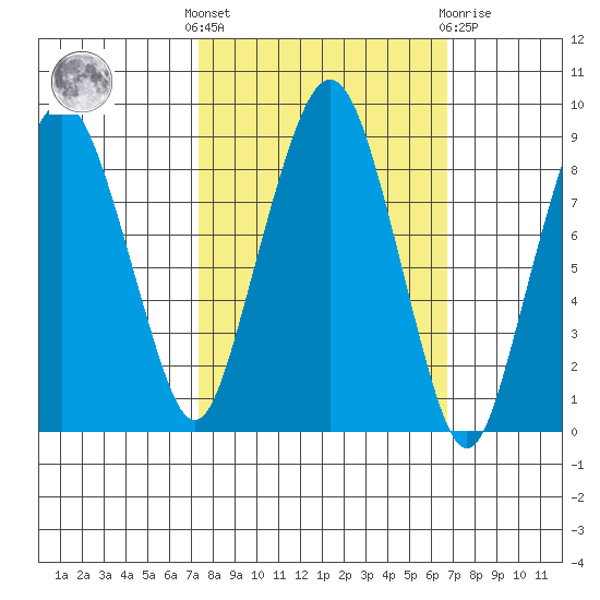 South Bend tide chart for Monday, October 6, 2025