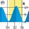 South Bend tide chart for Monday, October 6, 2025