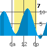 South Bend tide chart for Tuesday, October 7, 2025