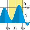 South Bend tide chart for Thursday, October 9, 2025