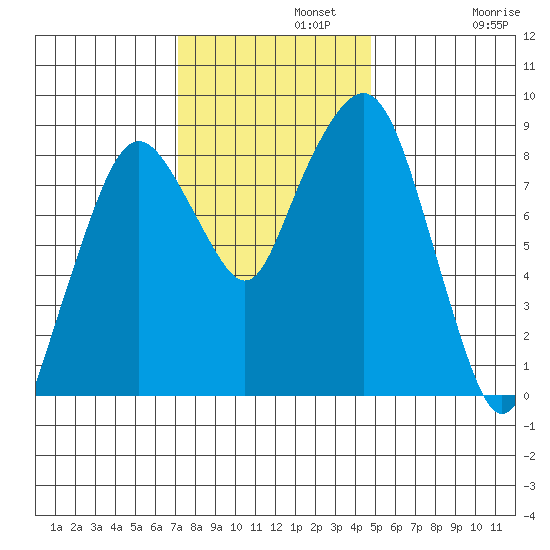 South Bend tide chart for Monday, November 10, 2025