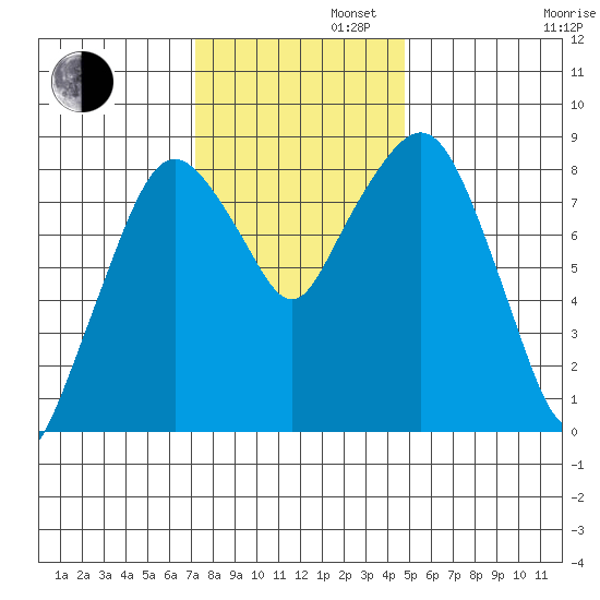 South Bend tide chart for Tuesday, November 11, 2025