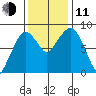 South Bend tide chart for Tuesday, November 11, 2025