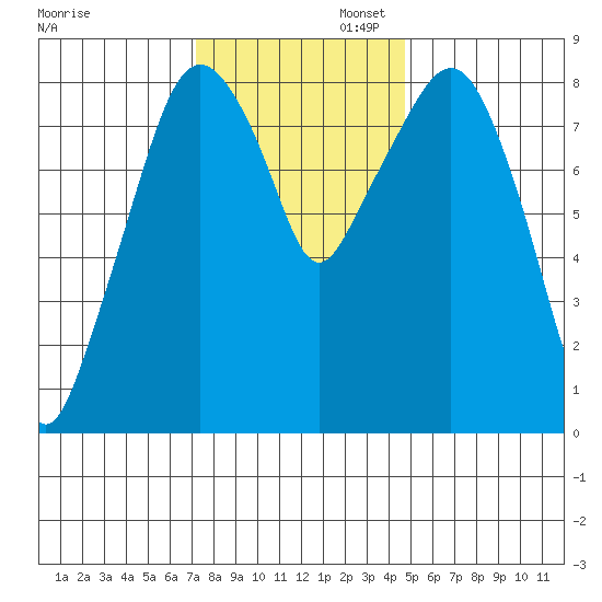 South Bend tide chart for Wednesday, November 12, 2025
