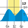 South Bend tide chart for Wednesday, November 12, 2025