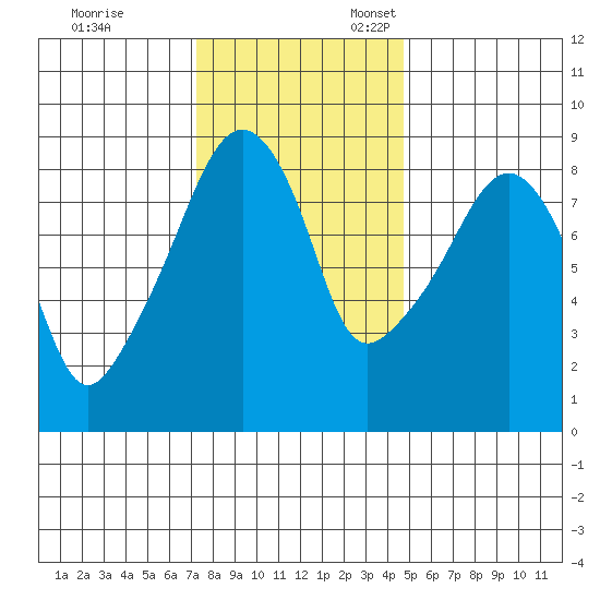 South Bend tide chart for Friday, November 14, 2025