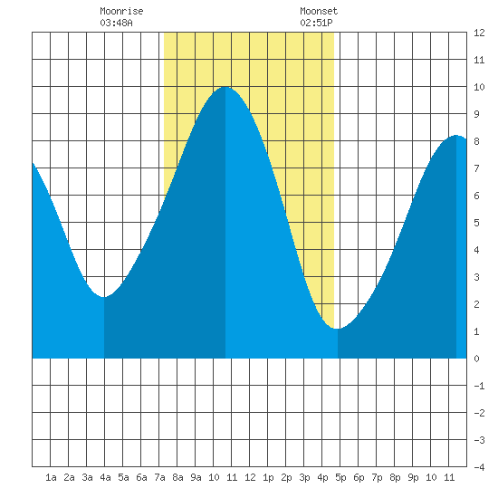 South Bend tide chart for Sunday, November 16, 2025