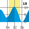 South Bend tide chart for Tuesday, November 18, 2025
