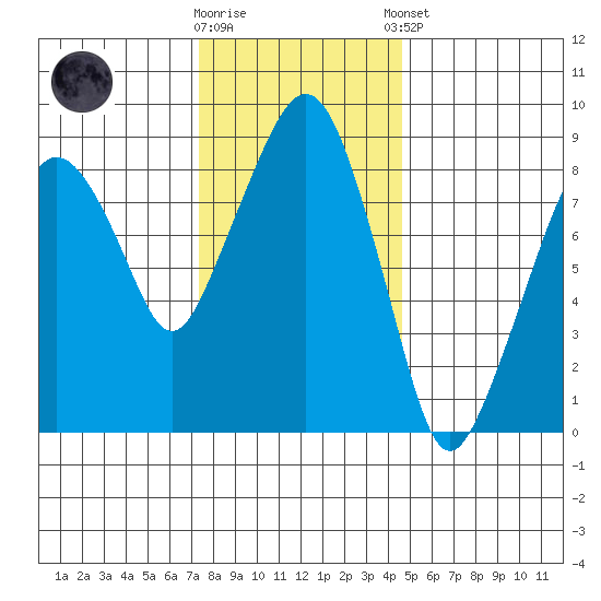 South Bend tide chart for Wednesday, November 19, 2025