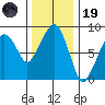 South Bend tide chart for Wednesday, November 19, 2025