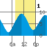 South Bend tide chart for Saturday, November 1, 2025