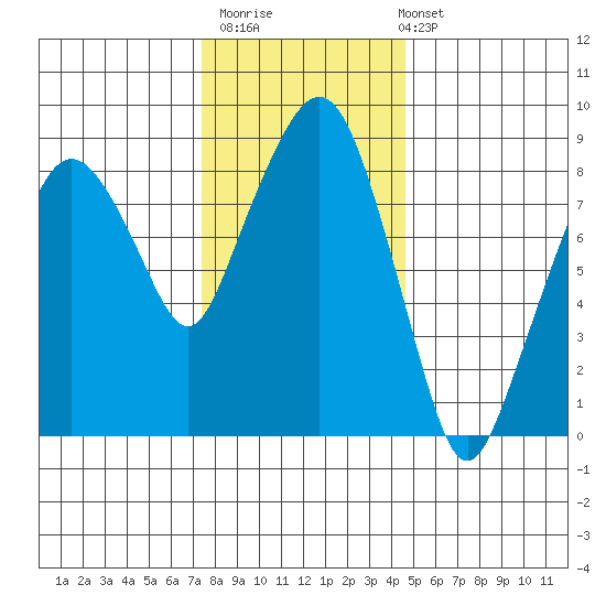 South Bend tide chart for Thursday, November 20, 2025