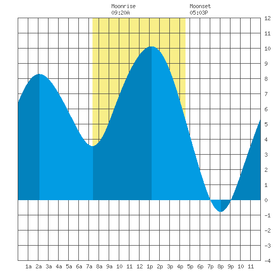 South Bend tide chart for Friday, November 21, 2025