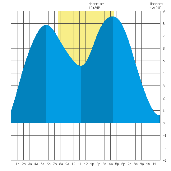 South Bend tide chart for Wednesday, November 26, 2025