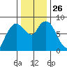 South Bend tide chart for Wednesday, November 26, 2025