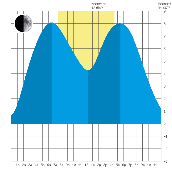 South Bend tide chart for Thursday, November 27, 2025