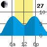 South Bend tide chart for Thursday, November 27, 2025