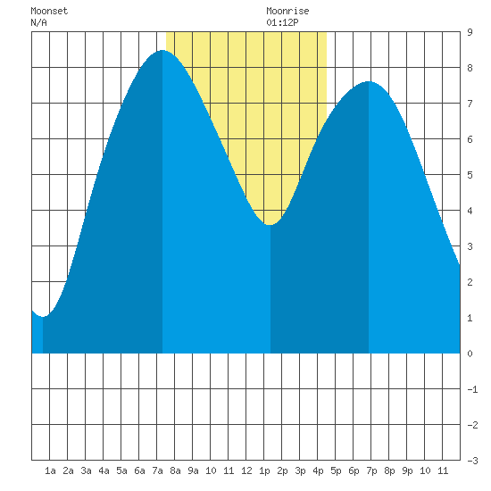 South Bend tide chart for Friday, November 28, 2025