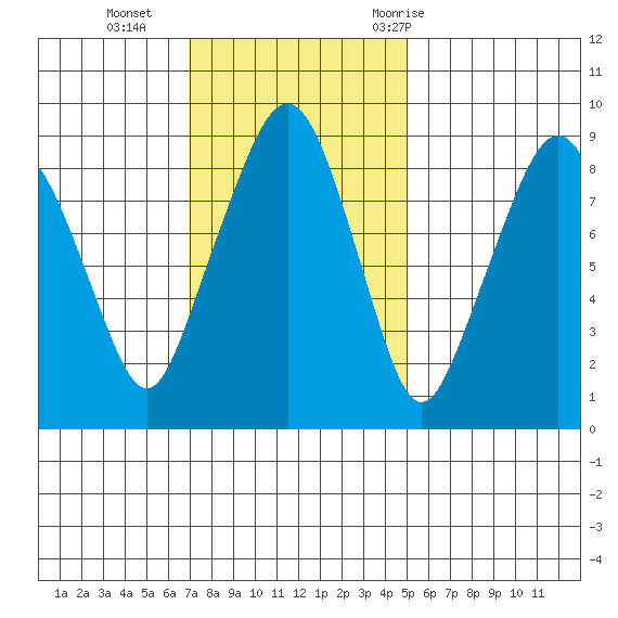 South Bend tide chart for Sunday, November 2, 2025