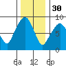 South Bend tide chart for Sunday, November 30, 2025