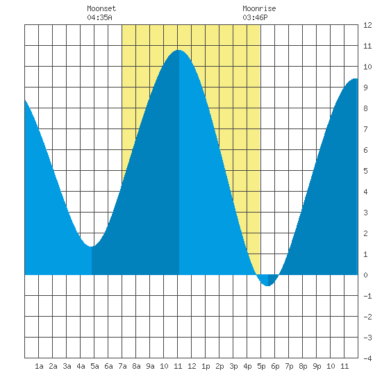 South Bend tide chart for Monday, November 3, 2025