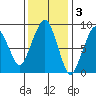 South Bend tide chart for Monday, November 3, 2025