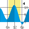 South Bend tide chart for Tuesday, November 4, 2025