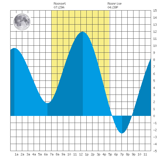 South Bend tide chart for Wednesday, November 5, 2025
