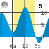South Bend tide chart for Wednesday, November 5, 2025